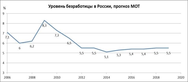 безработица в России 2017